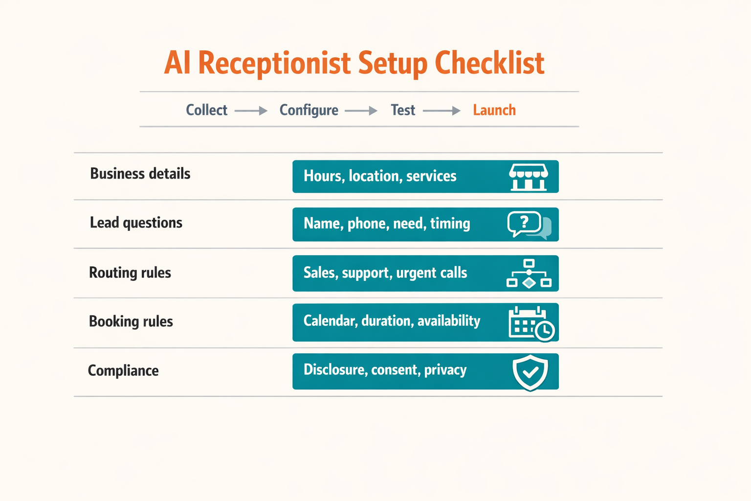 Design a practical setup checklist infographic arranged as a five-row table titled AI Receptionist Setup Checklist