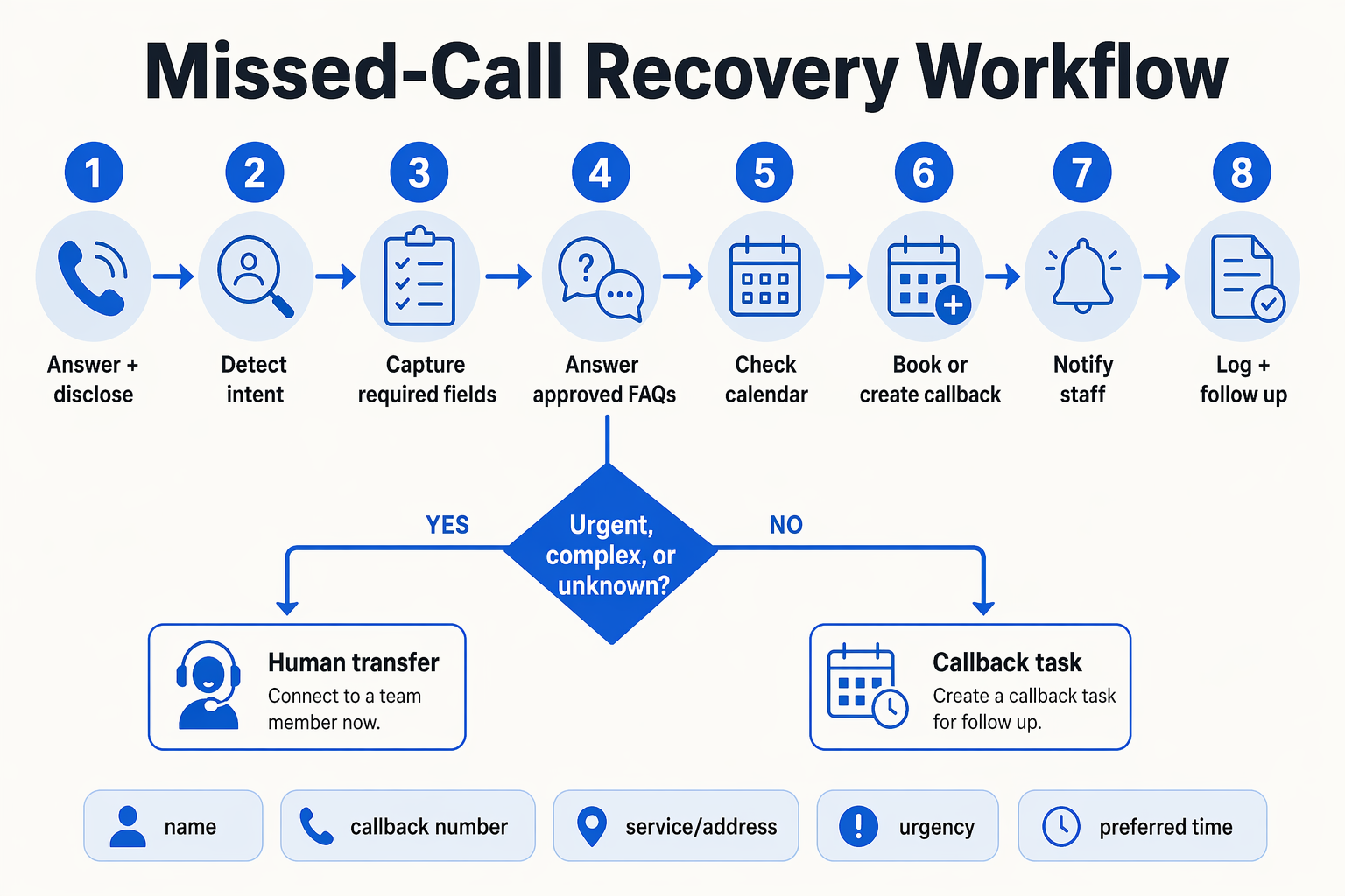 A detailed horizontal process infographic titled Missed-Call Recovery Workflow with eight numbered stages and arrows: 1