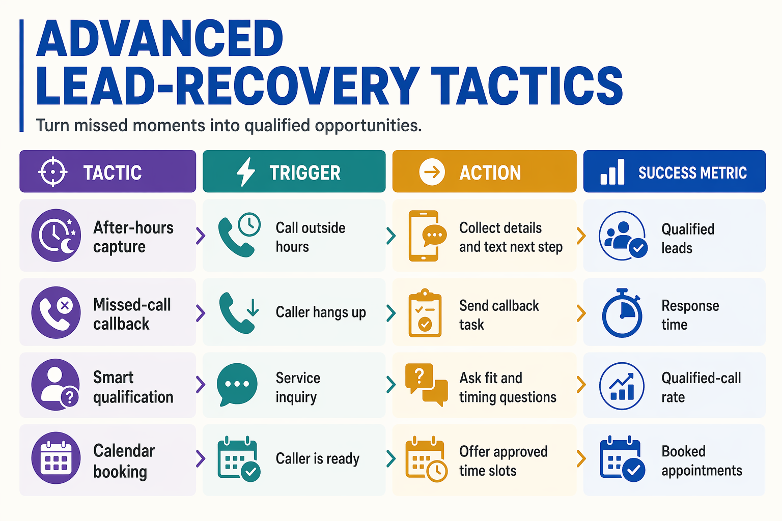 Build a comparison infographic titled Advanced Lead-Recovery Tactics with four columns labeled Tactic, Trigger, Action, and