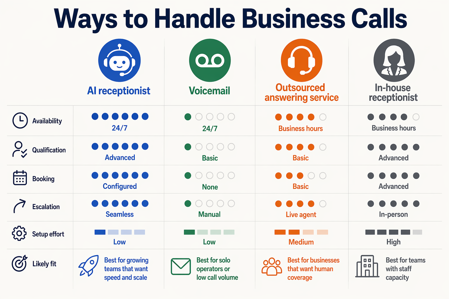 A comparison infographic titled Ways to Handle Business Calls with four vertical columns labeled AI receptionist, Voicemail,