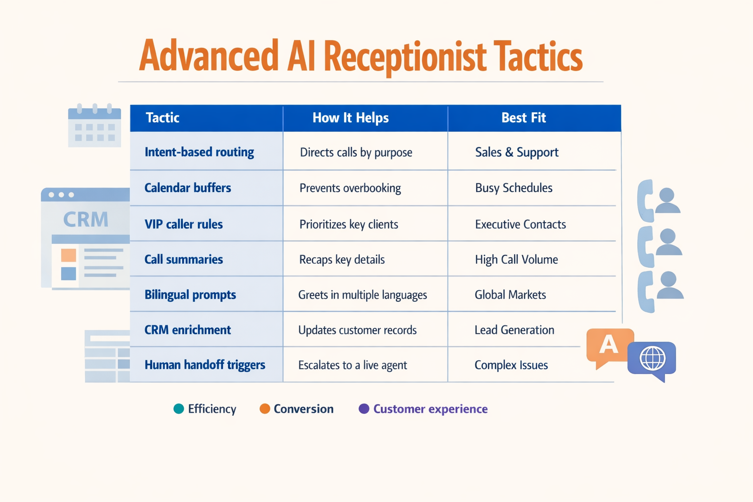 Design an advanced optimization table infographic titled Advanced AI Receptionist Tactics