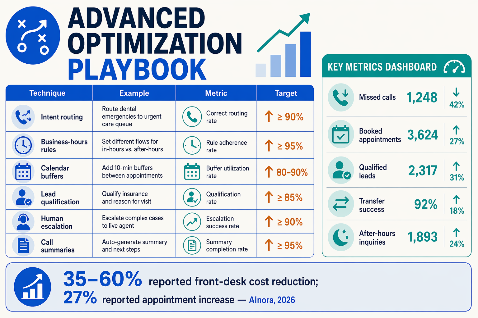 Design a comparison infographic titled Advanced Optimization Playbook with a table containing exact headers Technique,