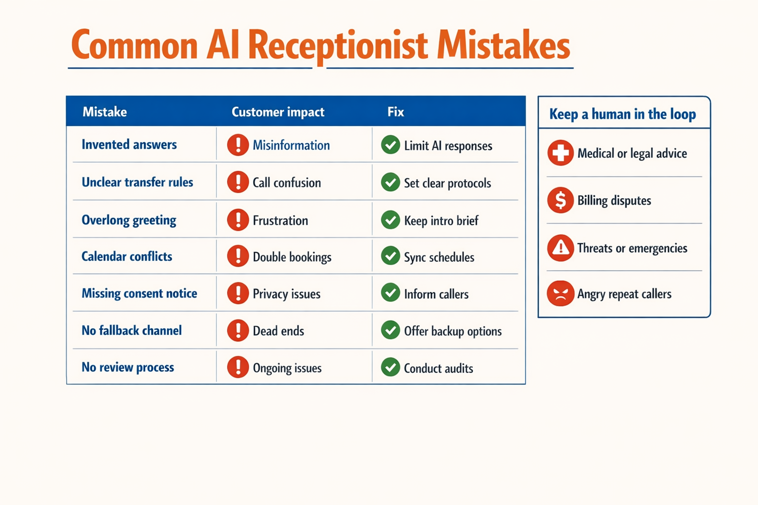 Create a risk-prevention infographic titled Common AI Receptionist Mistakes
