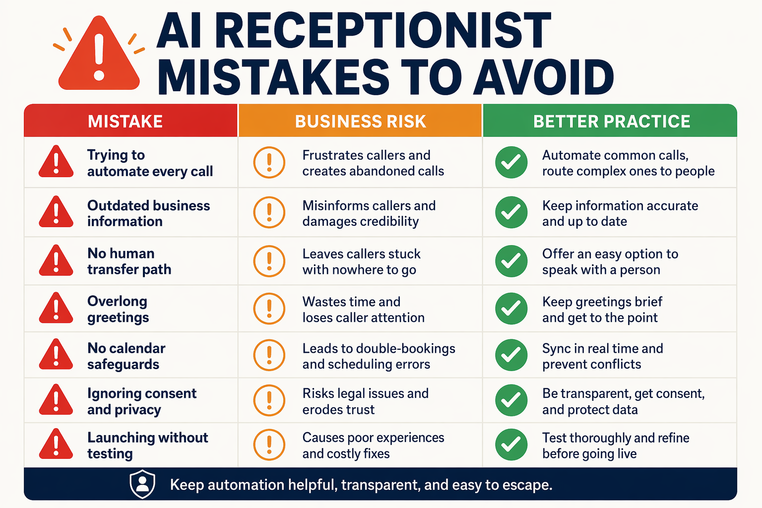 Create a warning-and-fix infographic table titled AI Receptionist Mistakes to Avoid