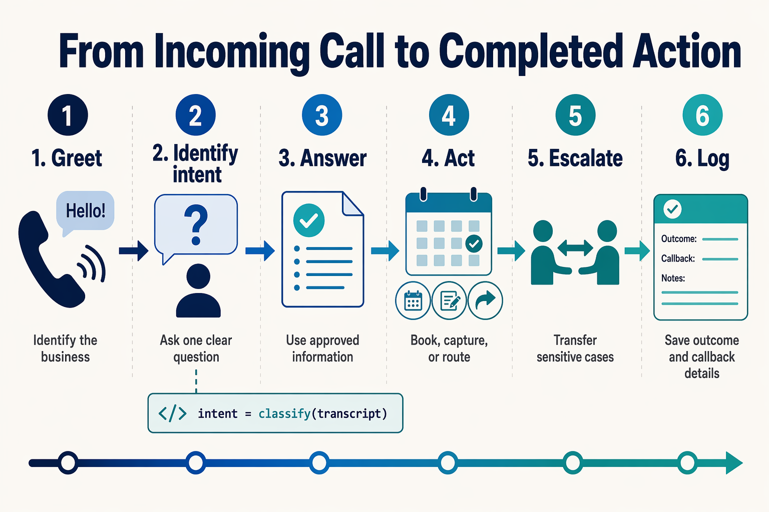 Create a detailed six-step horizontal process diagram titled From Incoming Call to Completed Action