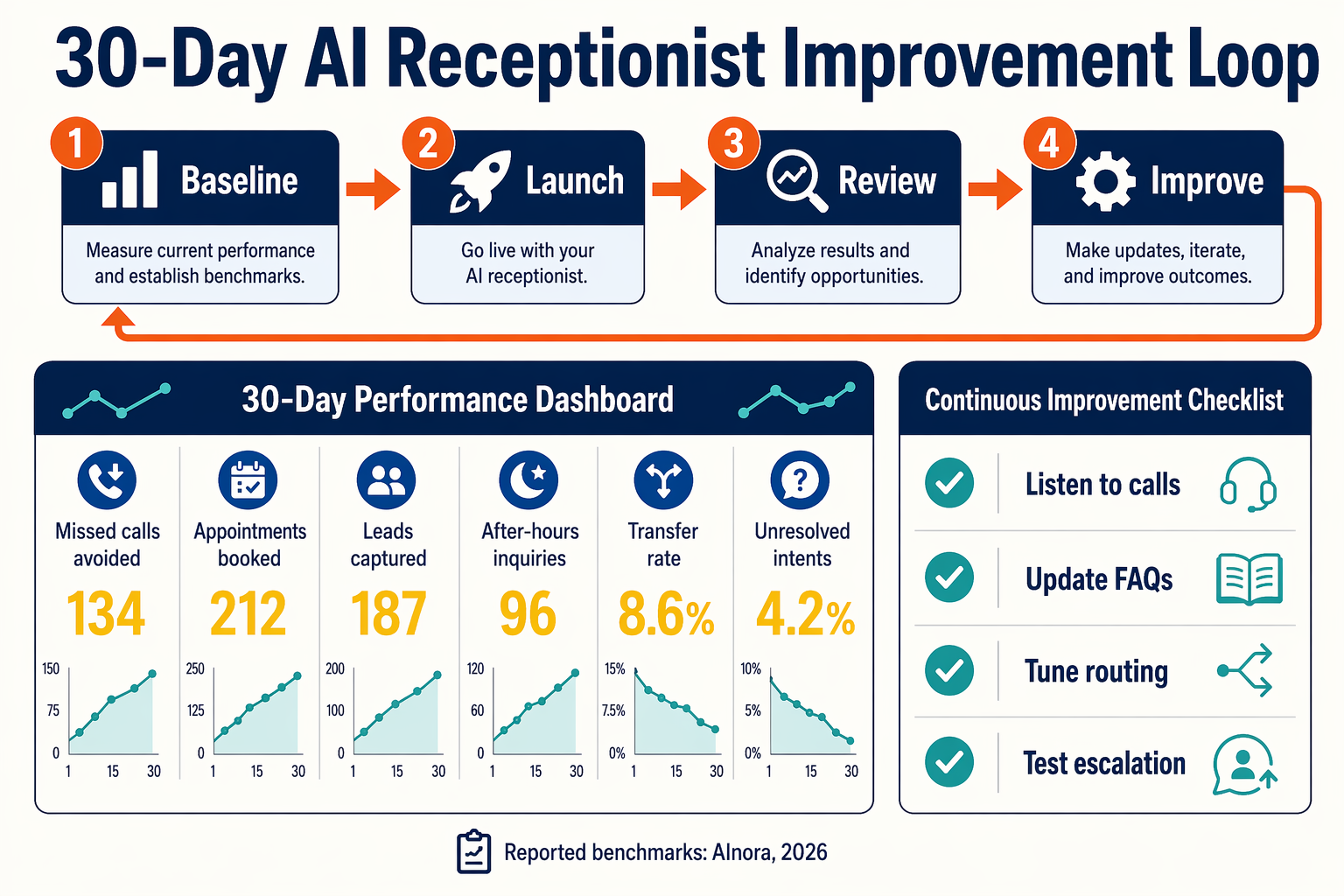 Create a practical performance-dashboard infographic titled 30-Day AI Receptionist Improvement Loop