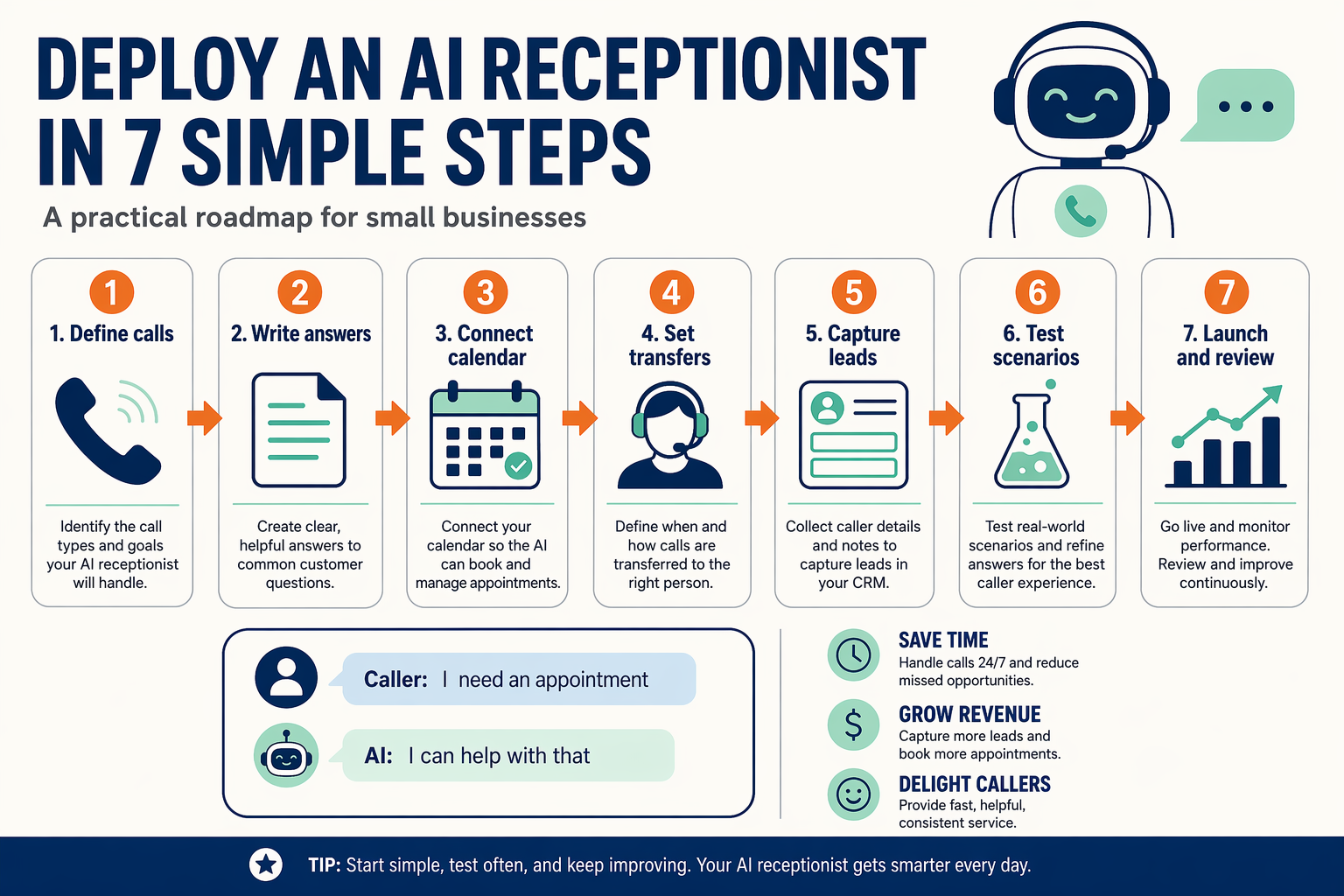 Show a seven-step horizontal process infographic for deploying an AI receptionist in a small business