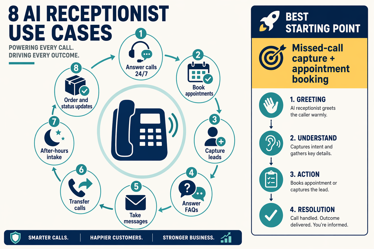 Create a clear editorial infographic showing eight ranked AI receptionist use cases arranged as a circular workflow around a