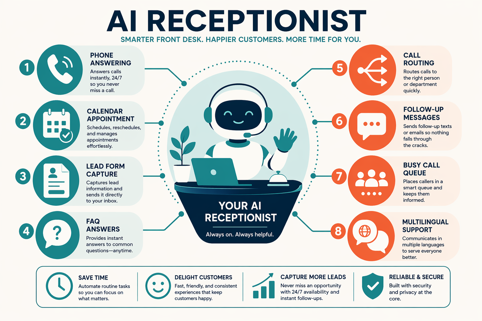 Create a clear editorial infographic showing eight connected AI receptionist use cases around a central small-business phone