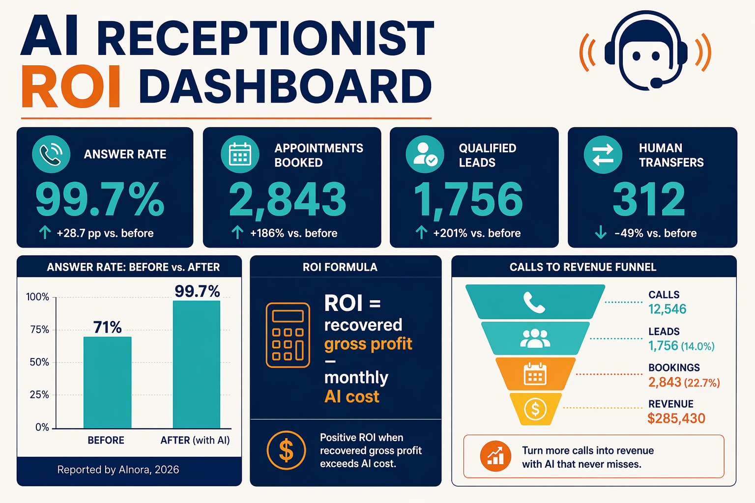 Create a business analytics infographic titled AI Receptionist ROI Dashboard with four large metric cards labelled Answer