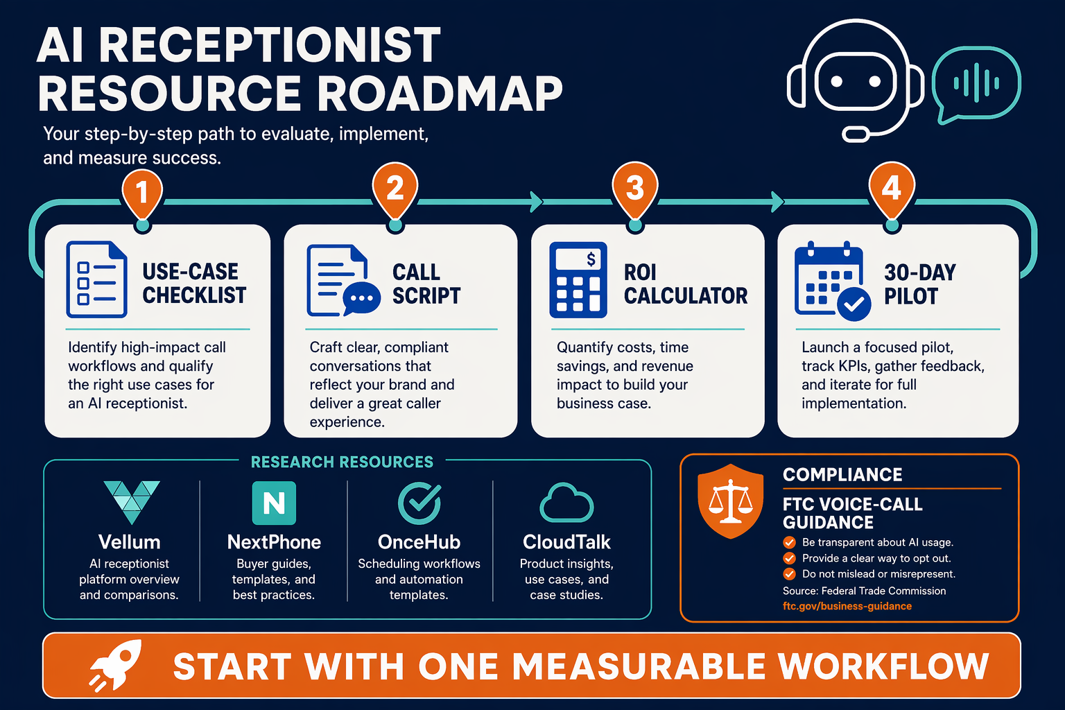 Create a resource roadmap infographic for a small business evaluating an AI receptionist