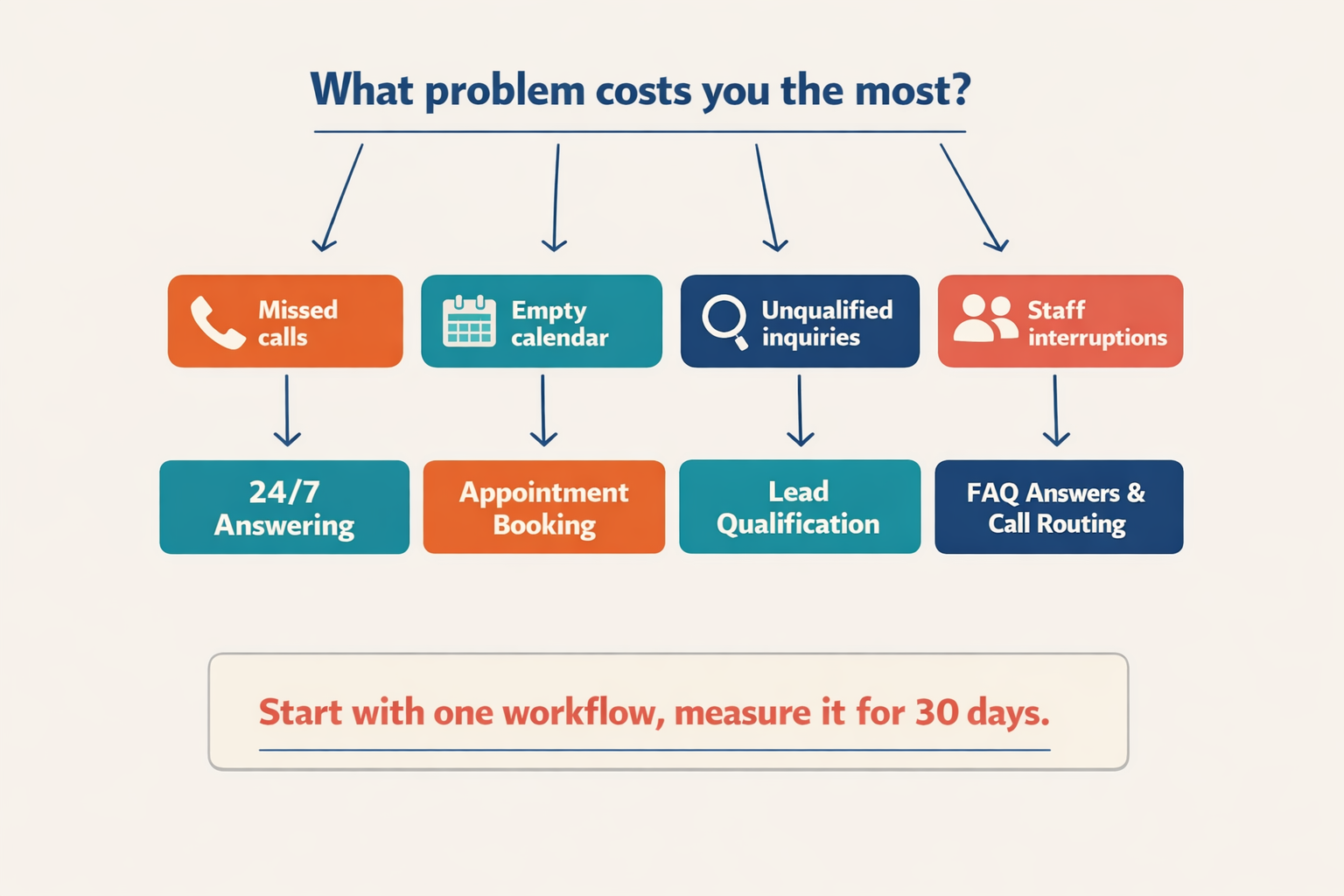 Create a decision-tree infographic that helps a small business choose its first AI receptionist use case