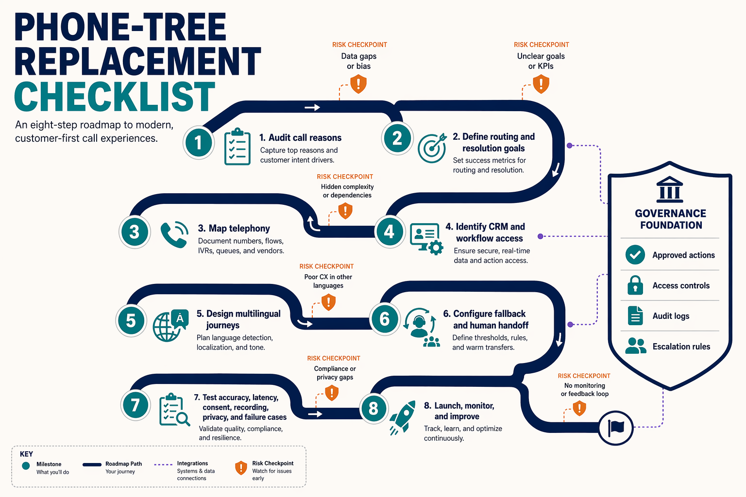 Illustrate an eight-step migration roadmap titled PHONE-TREE REPLACEMENT CHECKLIST as a winding path with numbered