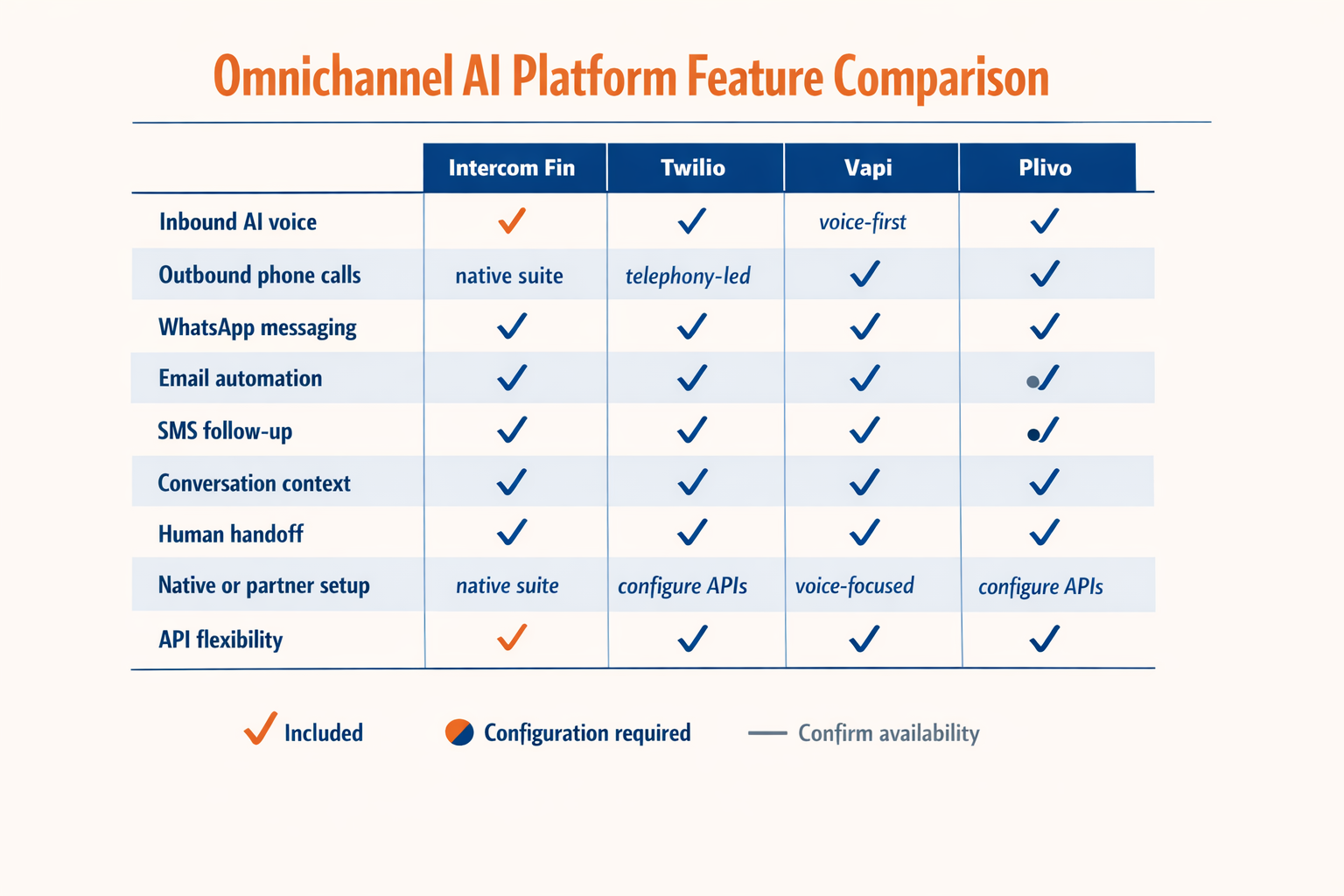 Produce a detailed side-by-side feature matrix infographic titled Omnichannel AI Platform Feature Comparison