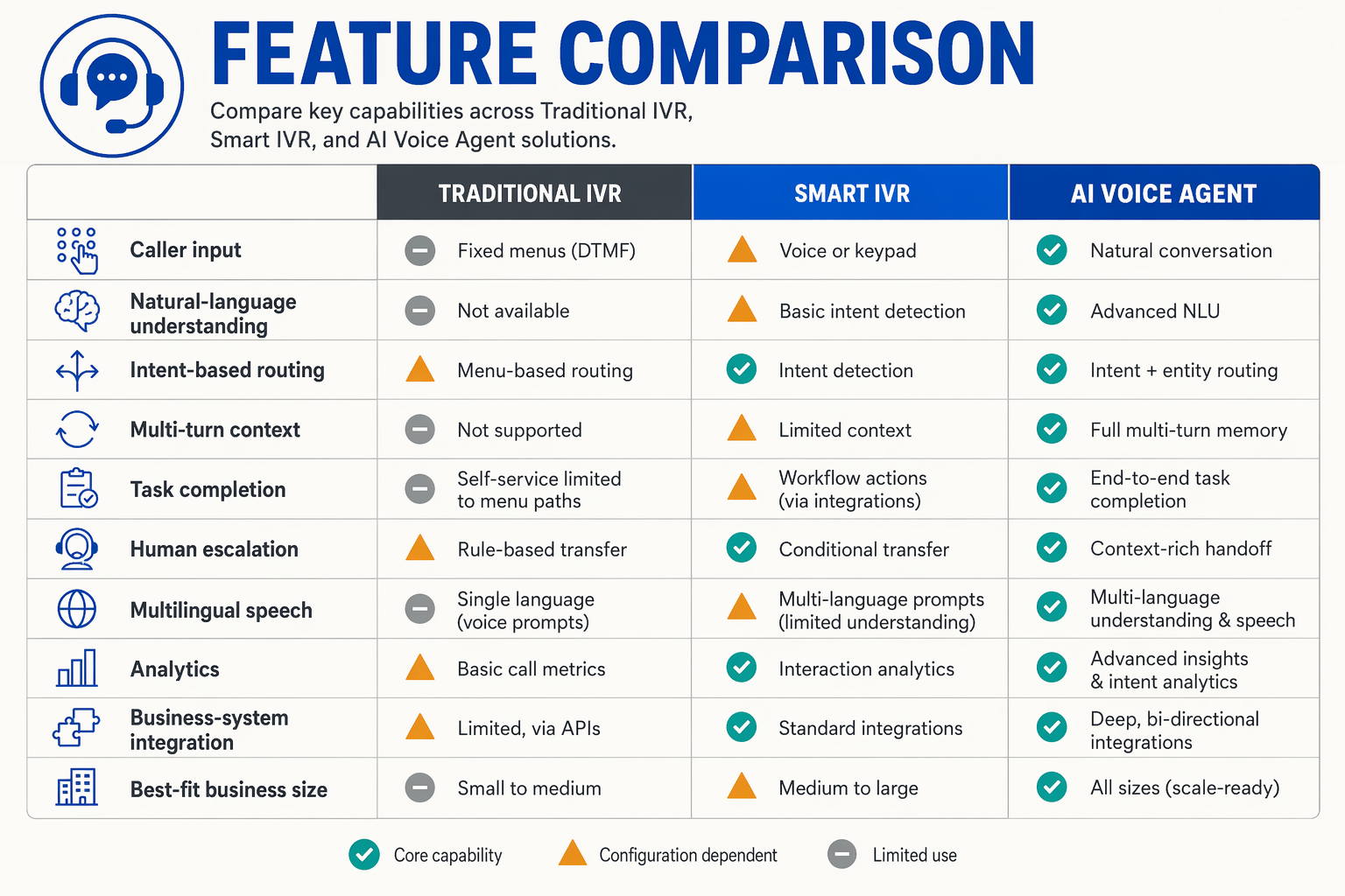 Build a detailed comparison matrix titled FEATURE COMPARISON with columns labeled TRADITIONAL IVR, SMART IVR, and AI VOICE