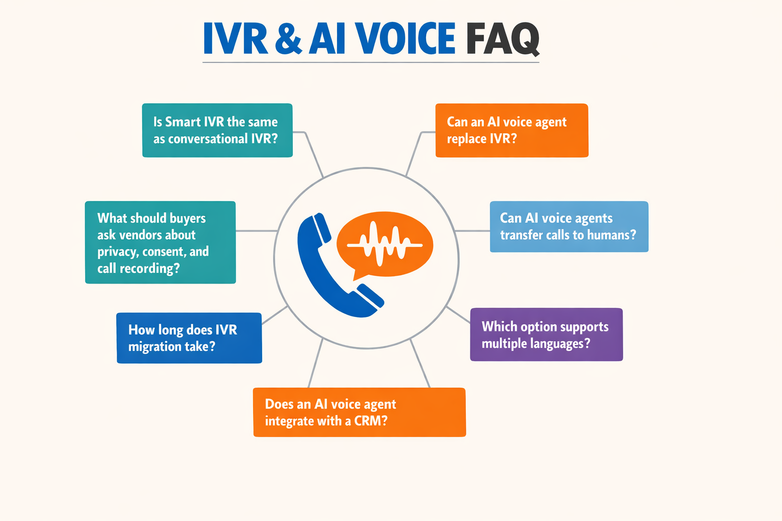 Create an FAQ decision-wheel infographic titled IVR & AI VOICE FAQ