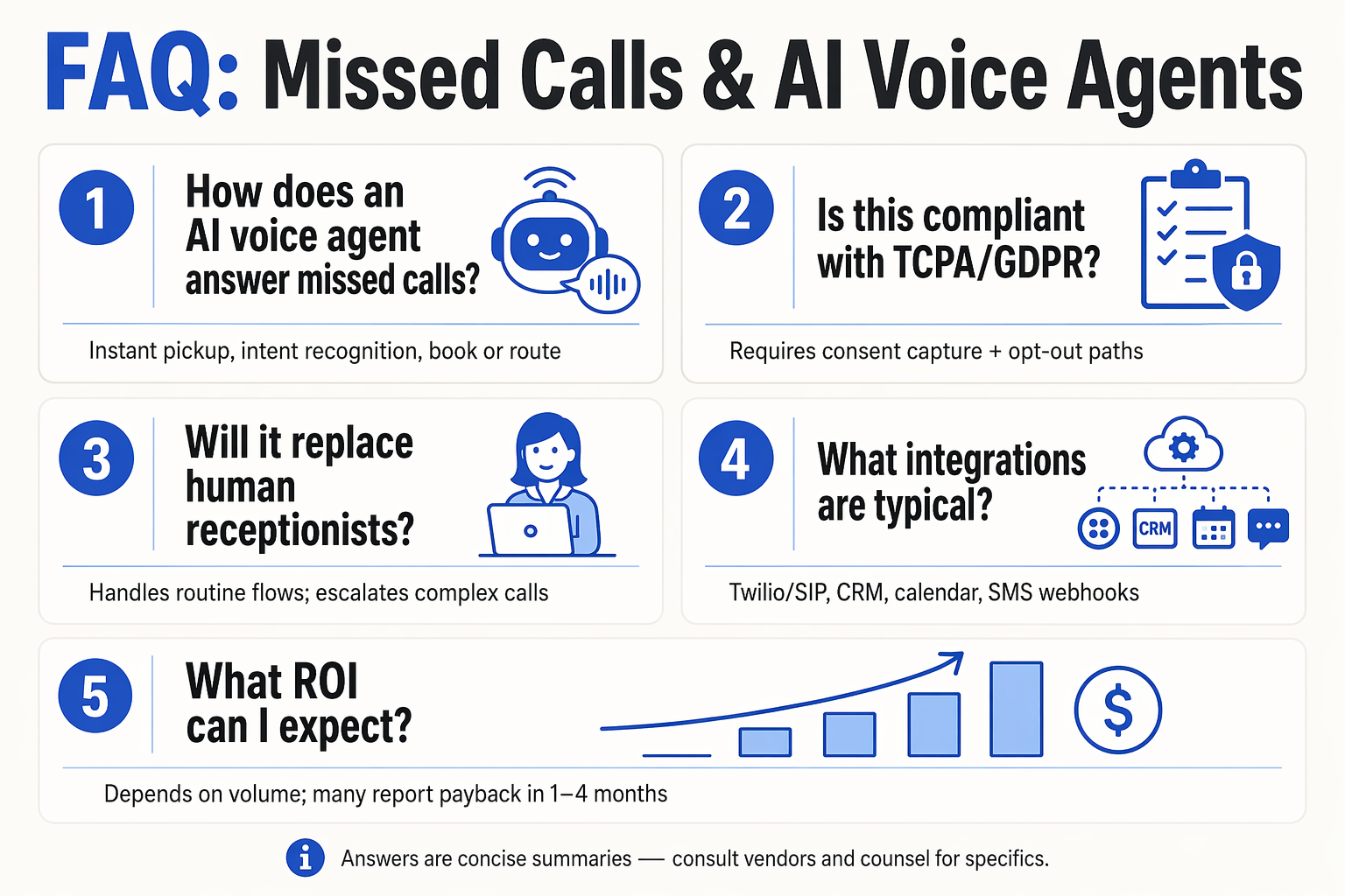FAQ-style infographic titled FAQ: Missed Calls & AI Voice Agents with five question cards arranged in a two-column grid
