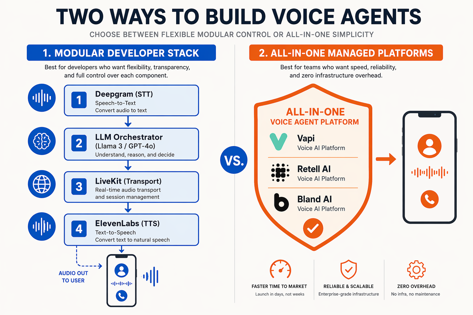 A side-by-side technical infographic demonstrating the two primary approaches to building voice agents