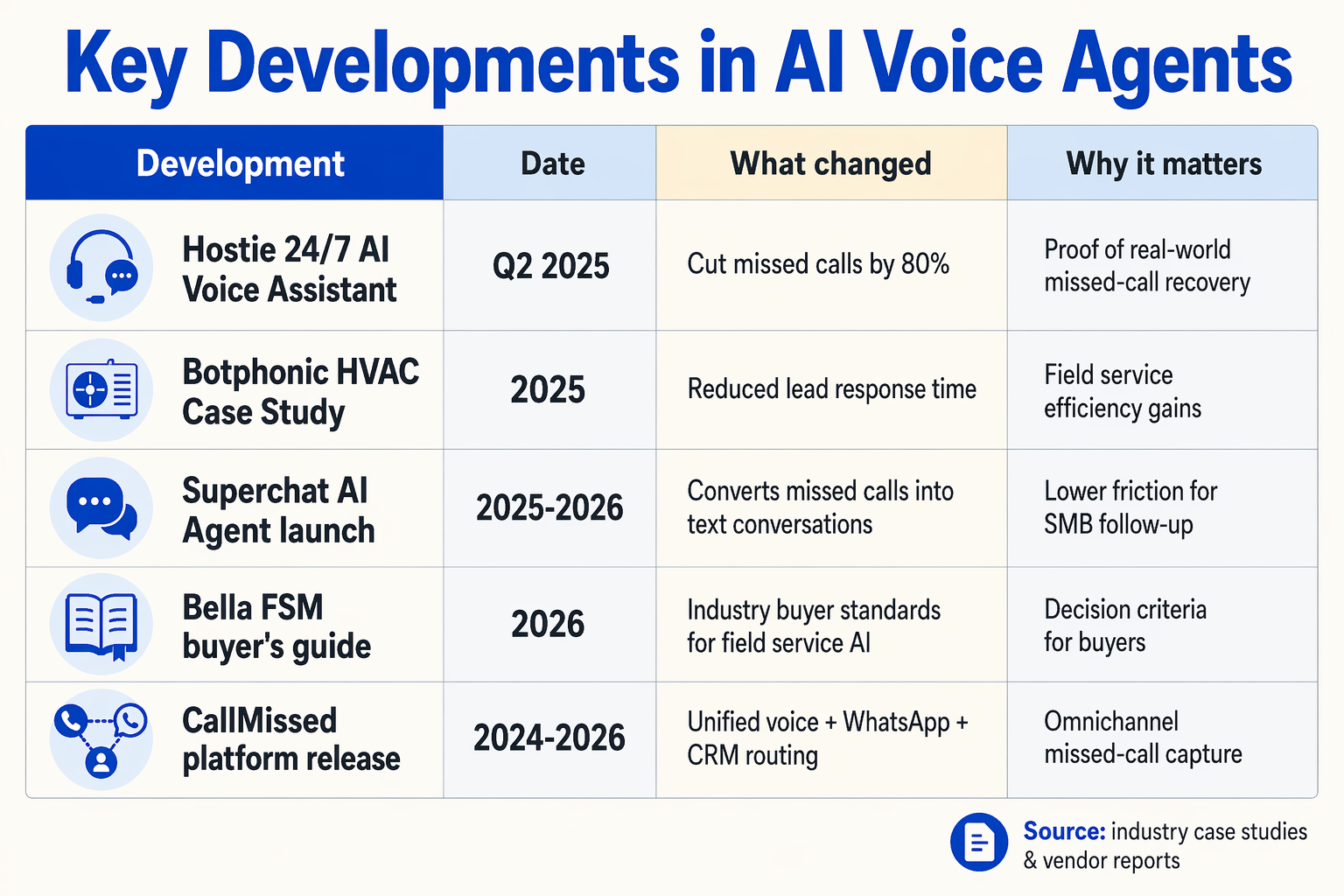 Clean infographic table titled Key Developments in AI Voice Agents across the top