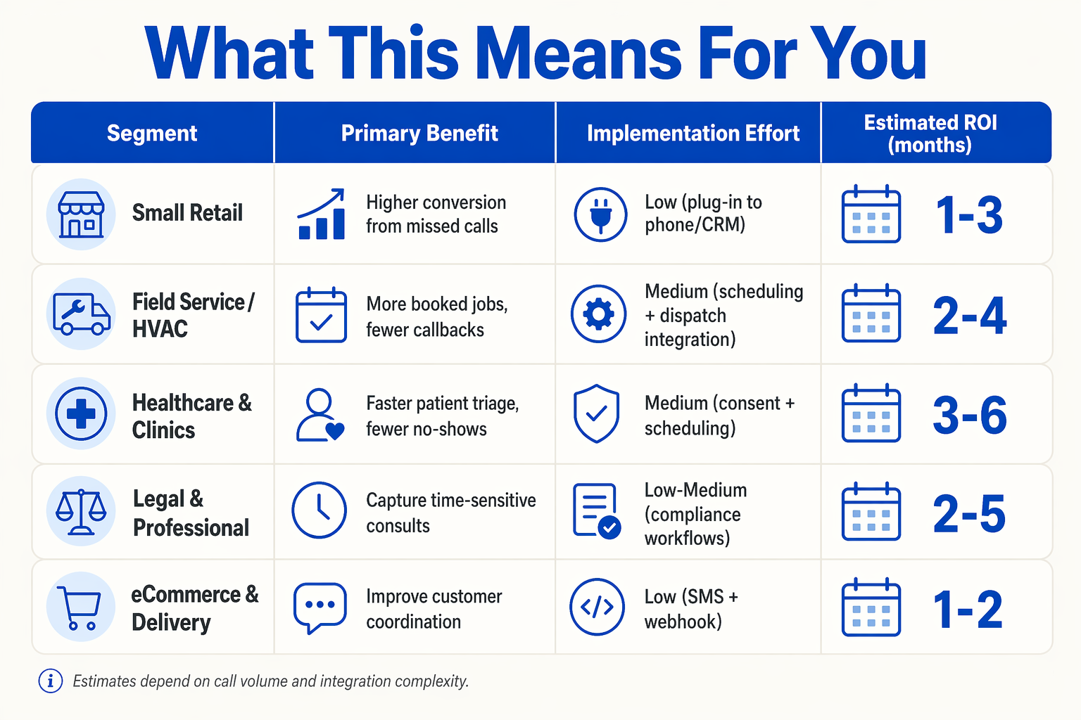 A horizontal infographic table titled What This Means For You with four column headers in bold: Segment, Primary Benefit,