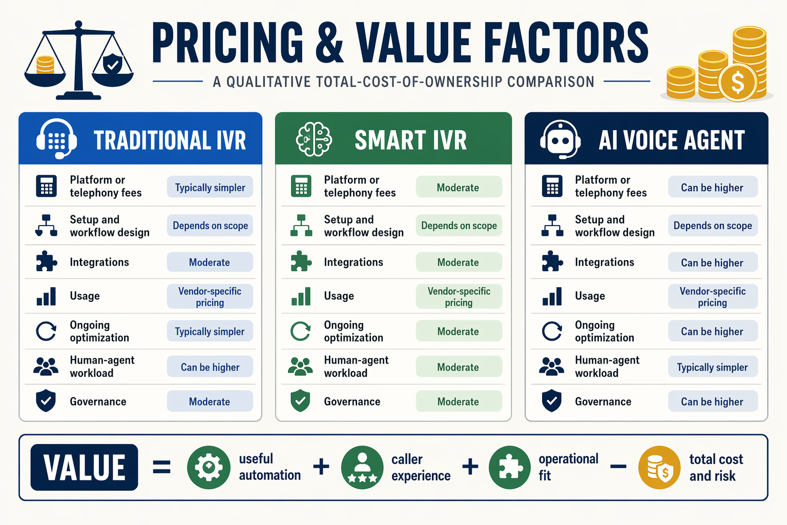 Create a qualitative total-cost-of-ownership comparison titled PRICING & VALUE FACTORS with three side-by-side cards labeled
