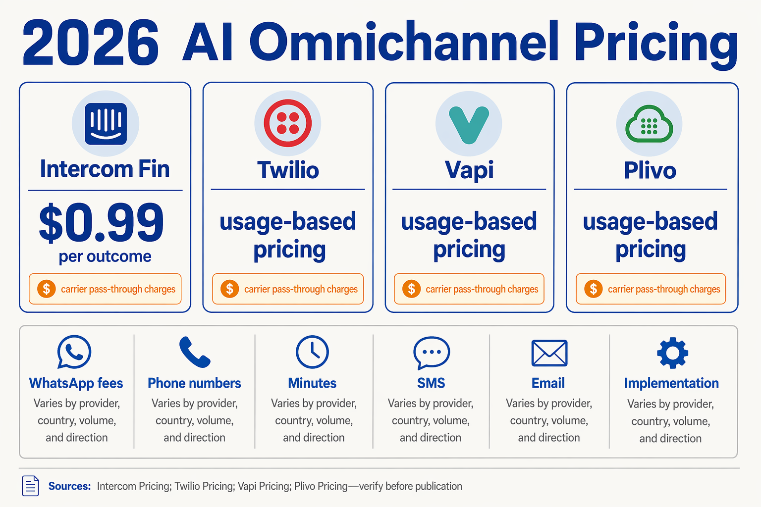 Create a pricing comparison infographic titled 2026 AI Omnichannel Pricing with four vertical pricing cards labeled Intercom