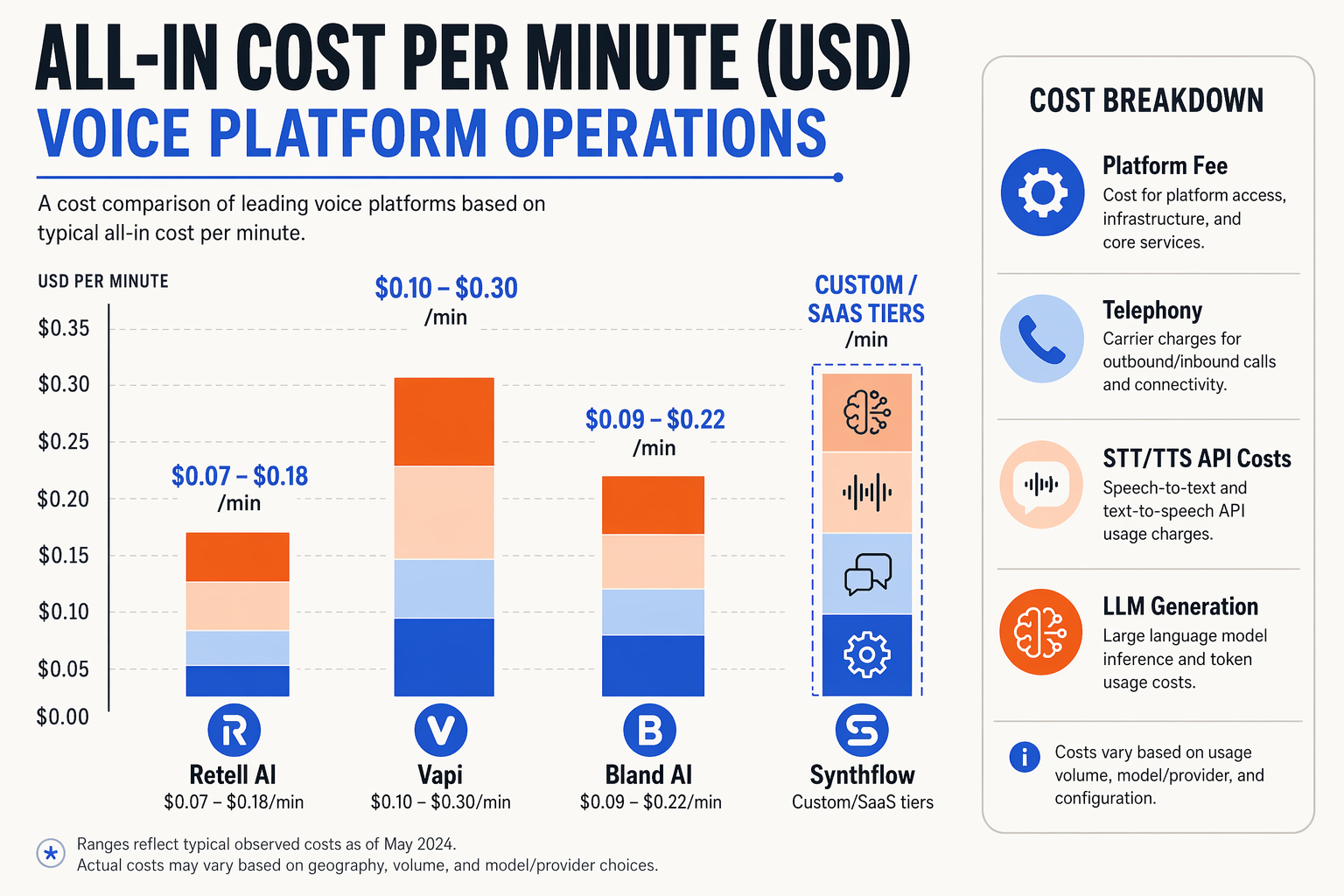A vertical bar chart comparison infographic displaying All-In Cost per Minute USD for voice platform operations