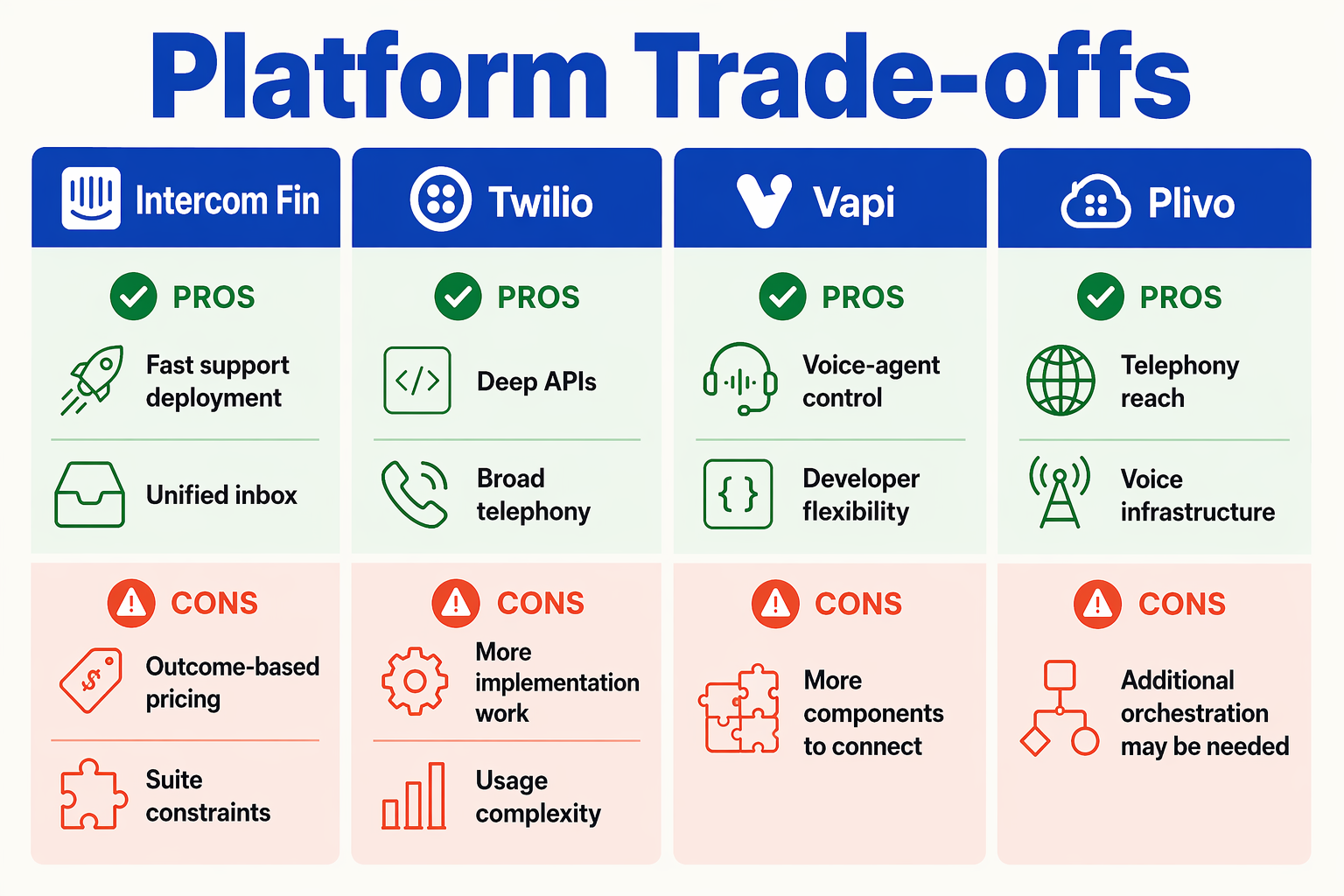 Design a four-column pros-and-cons infographic titled Platform Trade-offs with columns labeled Intercom Fin, Twilio, Vapi,
