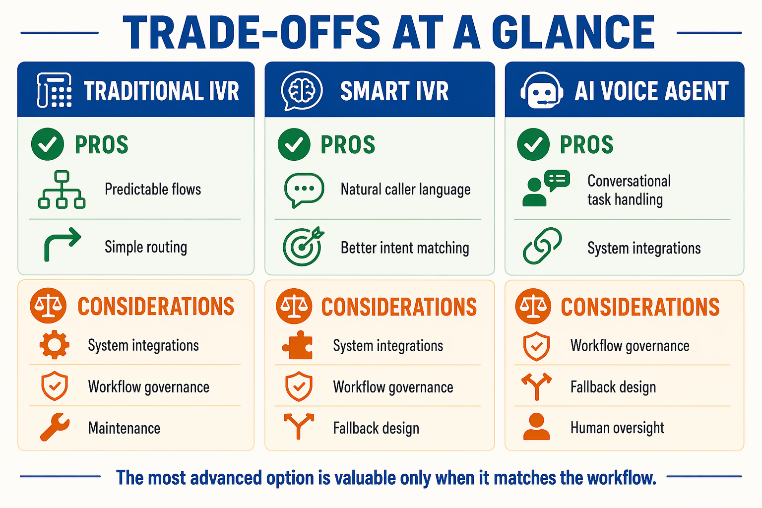 Design a three-column pros-and-cons board titled TRADE-OFFS AT A GLANCE