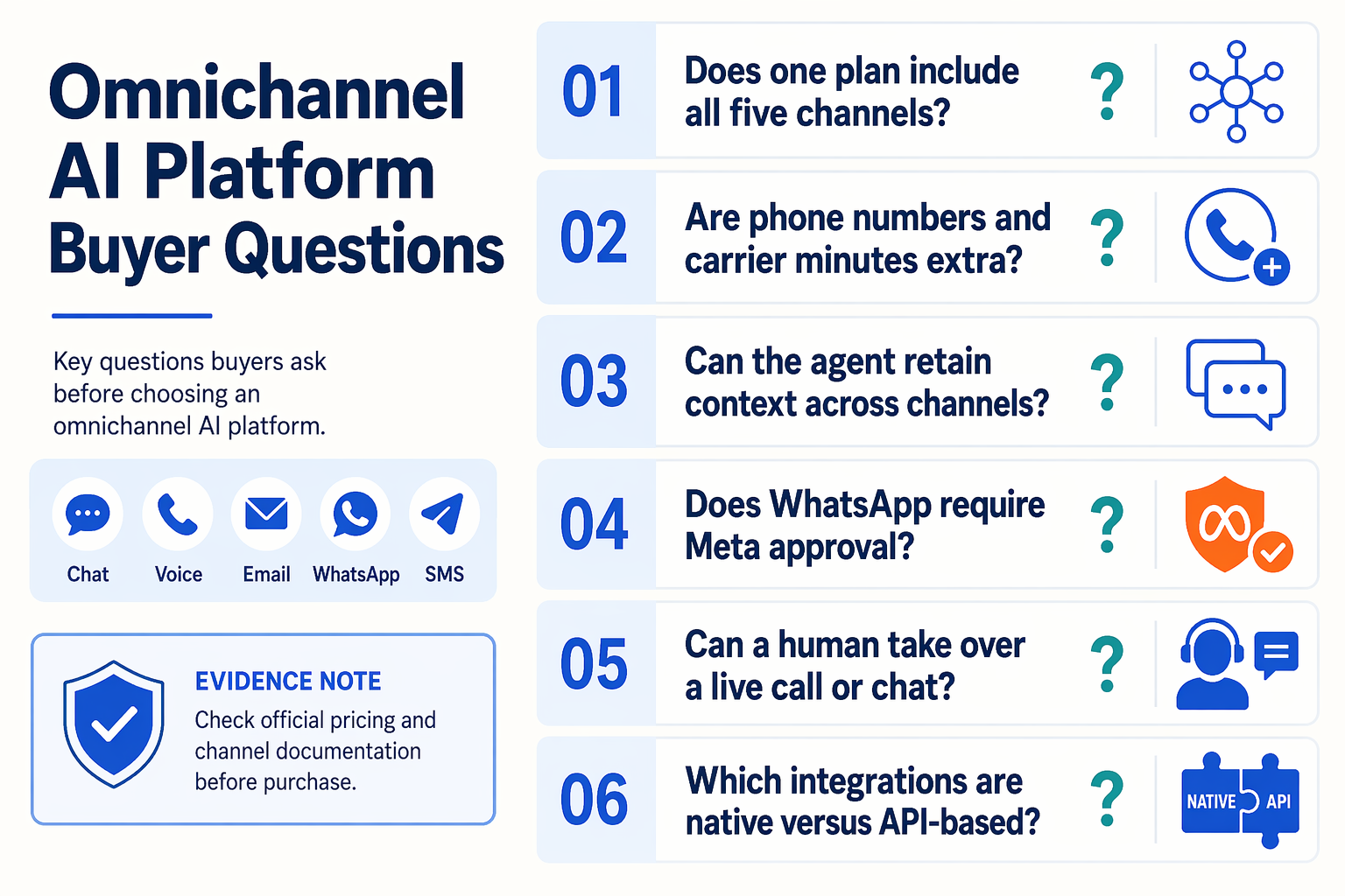 Create a clean FAQ infographic titled Omnichannel AI Platform Buyer Questions with six stacked question cards and matching