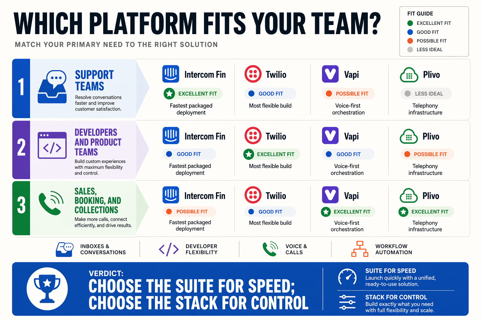 Create a decision infographic with three horizontal recommendation lanes titled Support teams, Developers and product teams,