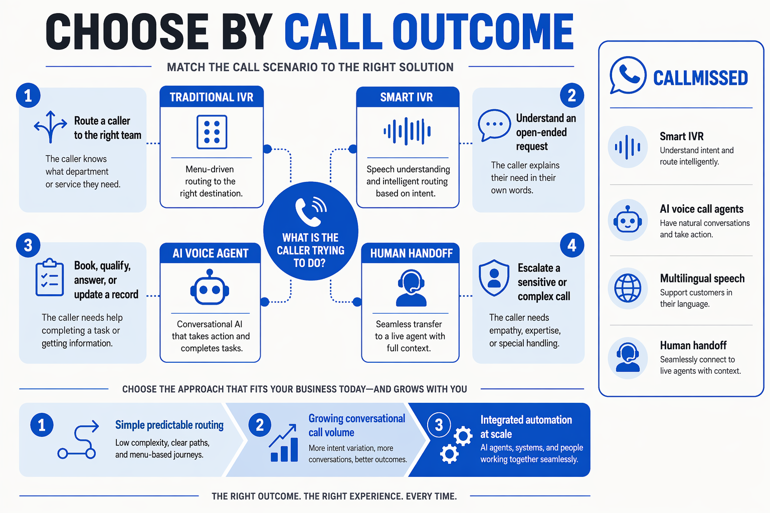 Create a scenario-based decision map titled CHOOSE BY CALL OUTCOME with four caller scenarios arranged around a central