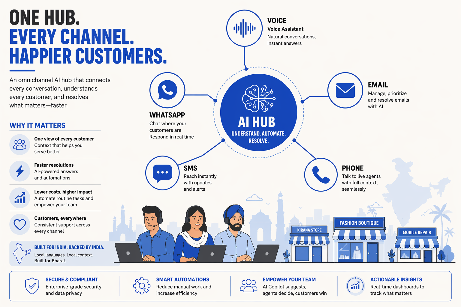 Design an infographic-style opening answer with two large side-by-side platform cards labeled Intercom Fin and Twilio