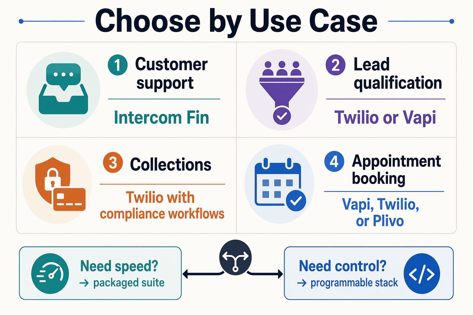 Create a four-quadrant recommendation map titled Choose by Use Case