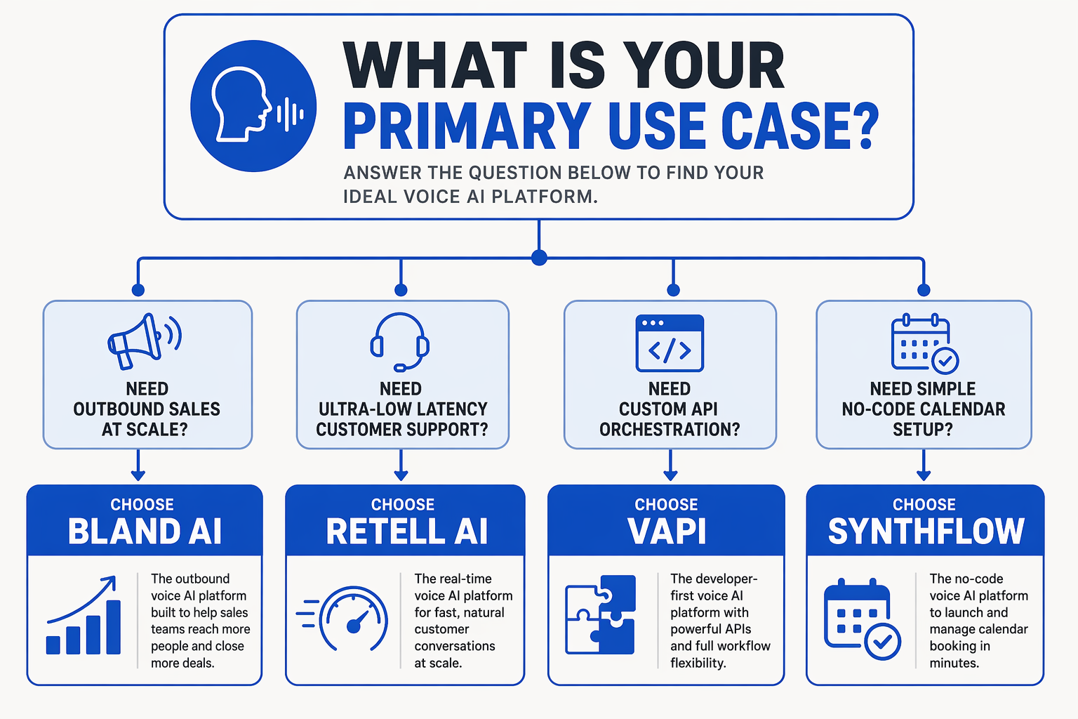 A decision tree flowchart infographic guiding business buyers to their ideal voice AI platform