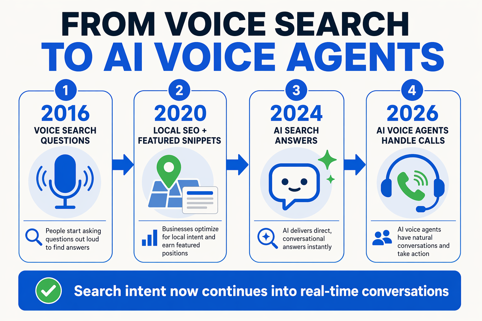 An infographic showing the evolution from search behavior to automated phone conversations