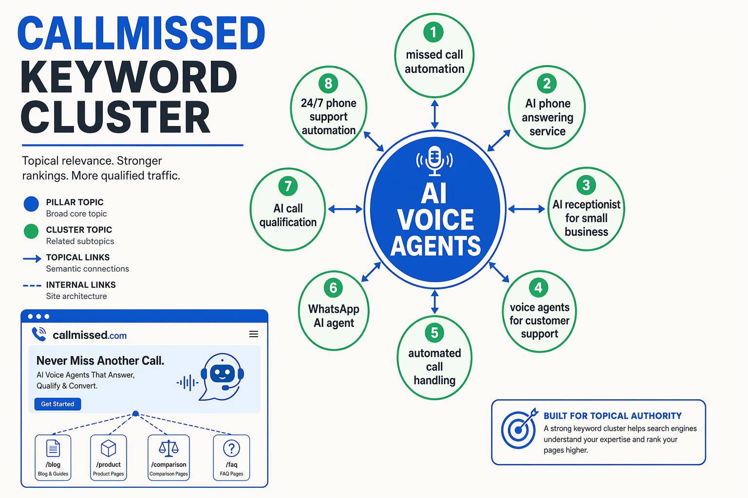 An SEO topic-cluster diagram centered on a large circle labeled AI VOICE AGENTS with connected satellite nodes labeled
