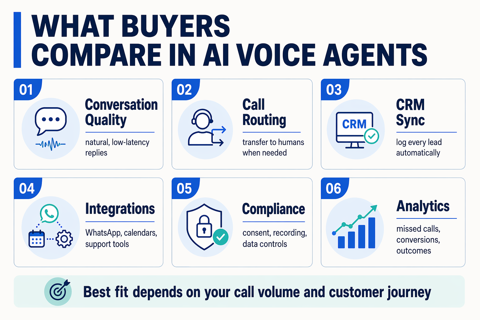 A detailed feature matrix infographic titled WHAT BUYERS COMPARE IN AI VOICE AGENTS with six vertical score cards arranged