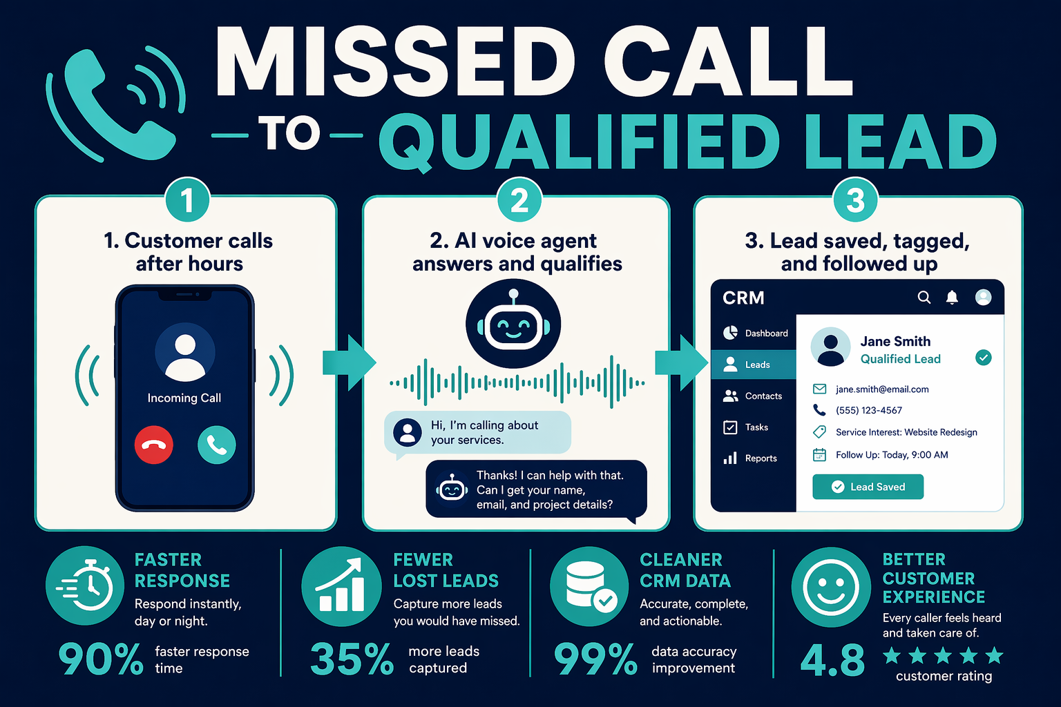 A three-panel process infographic titled MISSED CALL TO QUALIFIED LEAD
