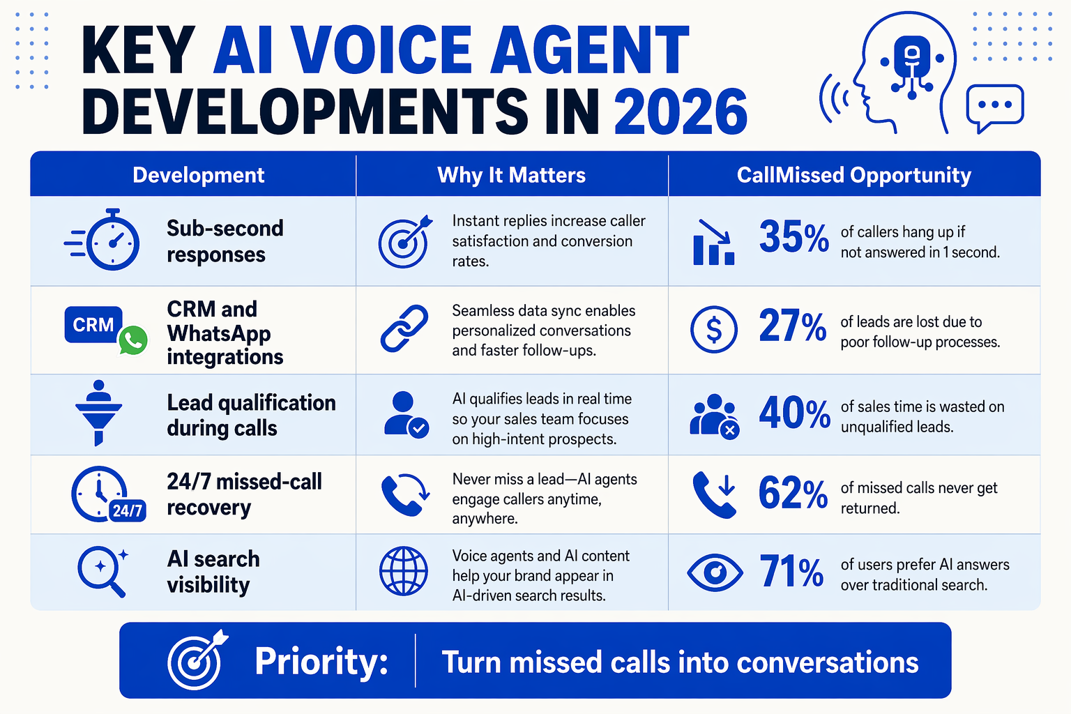 A polished comparison-table infographic titled KEY AI VOICE AGENT DEVELOPMENTS IN 2026 with five rows and three columns