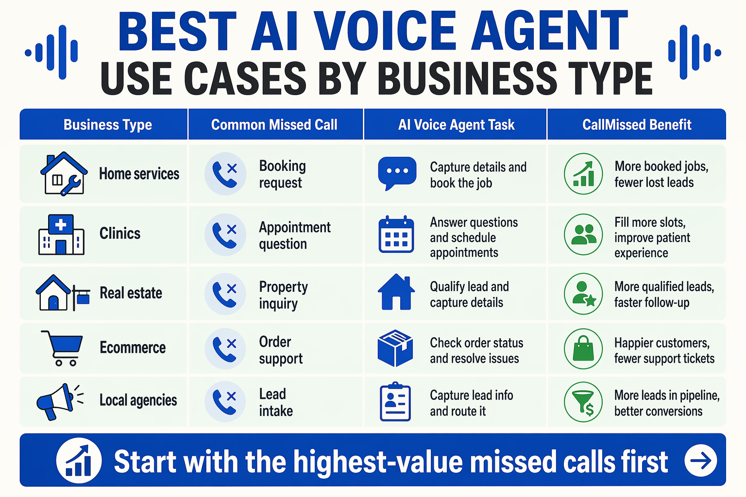 A practical table infographic titled BEST AI VOICE AGENT USE CASES BY BUSINESS TYPE with four columns labeled Business Type,