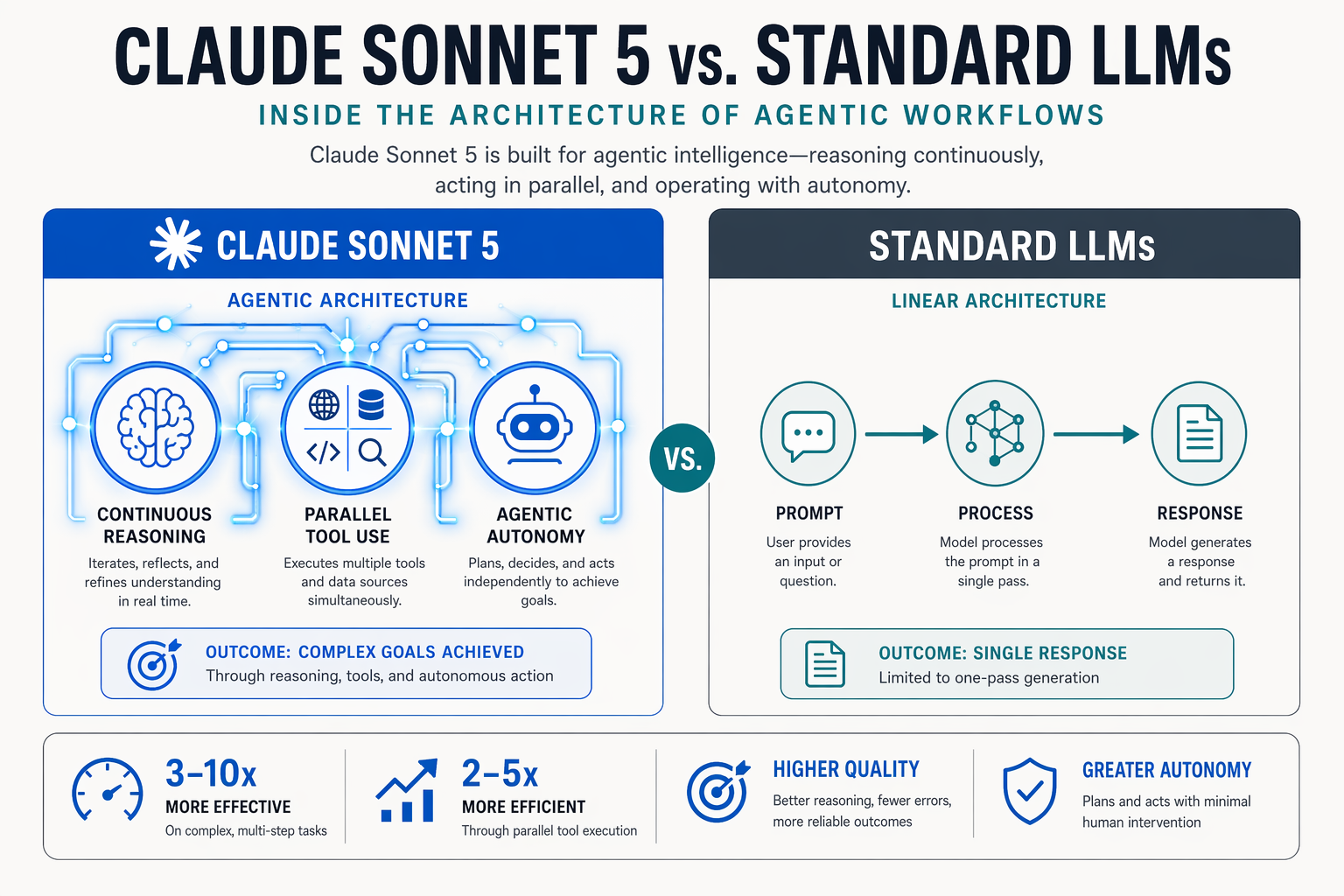 In-Depth Analysis: Performance, Speed, and Agentic Capabilities