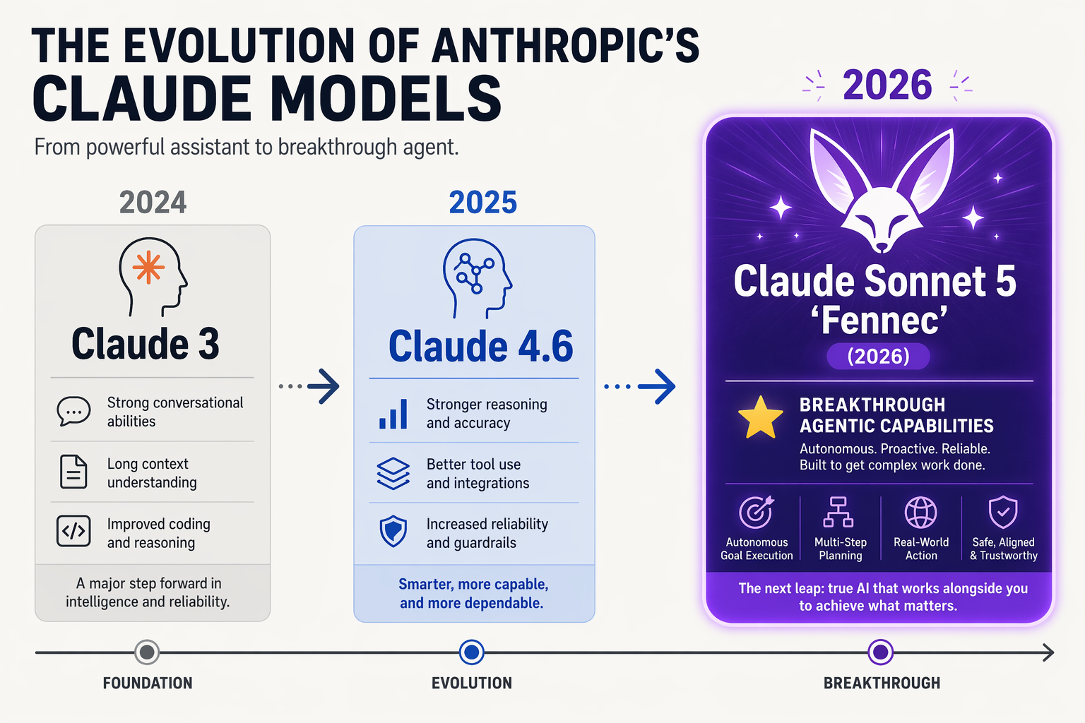 Background & Context: The Evolution of Anthropic's Fennec Model