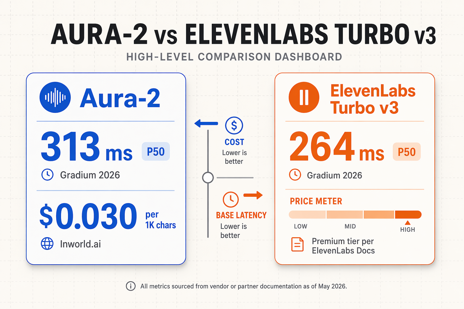 A high-level comparison dashboard infographic with two large rectangular cards floating side by side on a soft grey grid