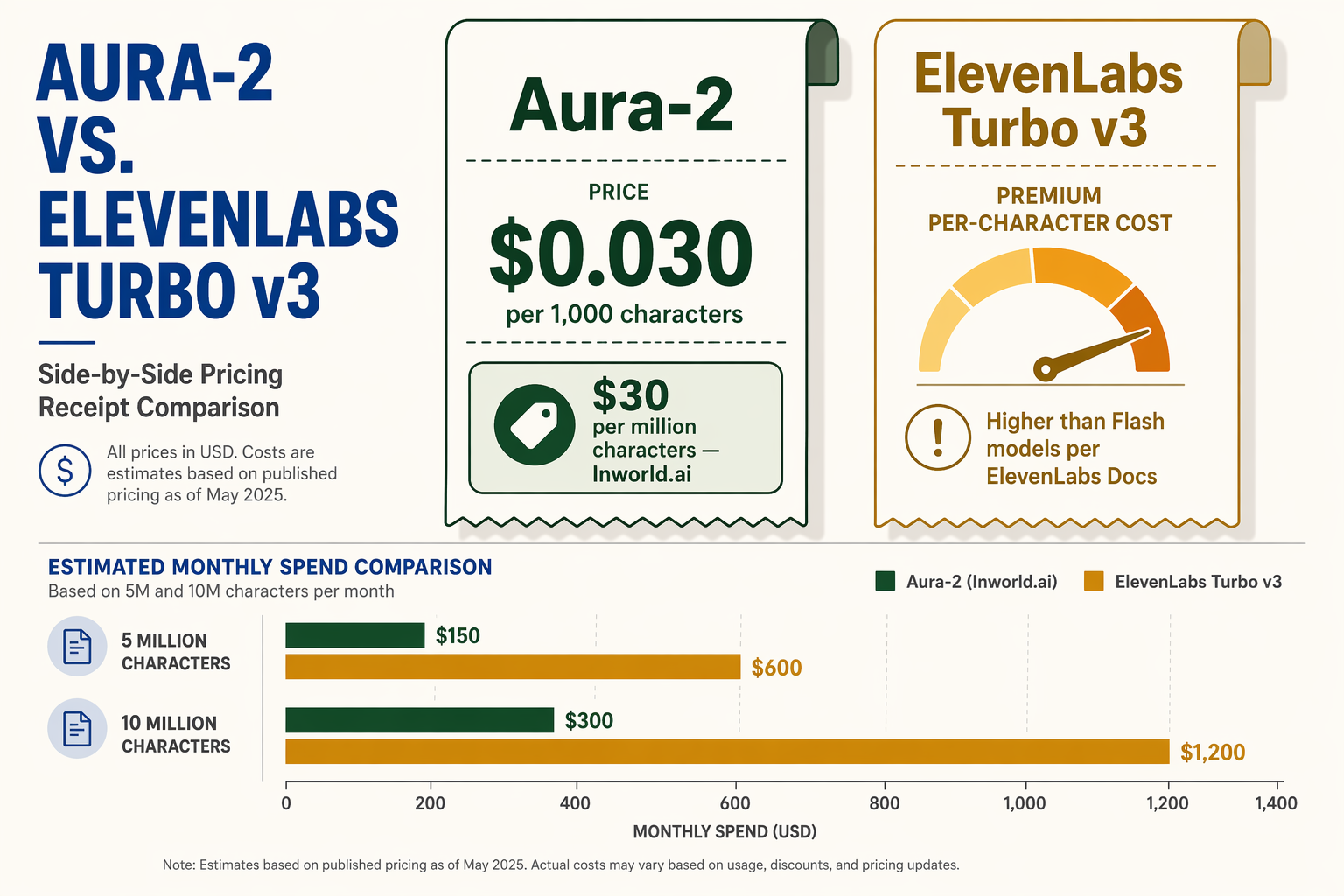 A side-by-side pricing receipt infographic showing two tall paper-scroll cards overlapping slightly