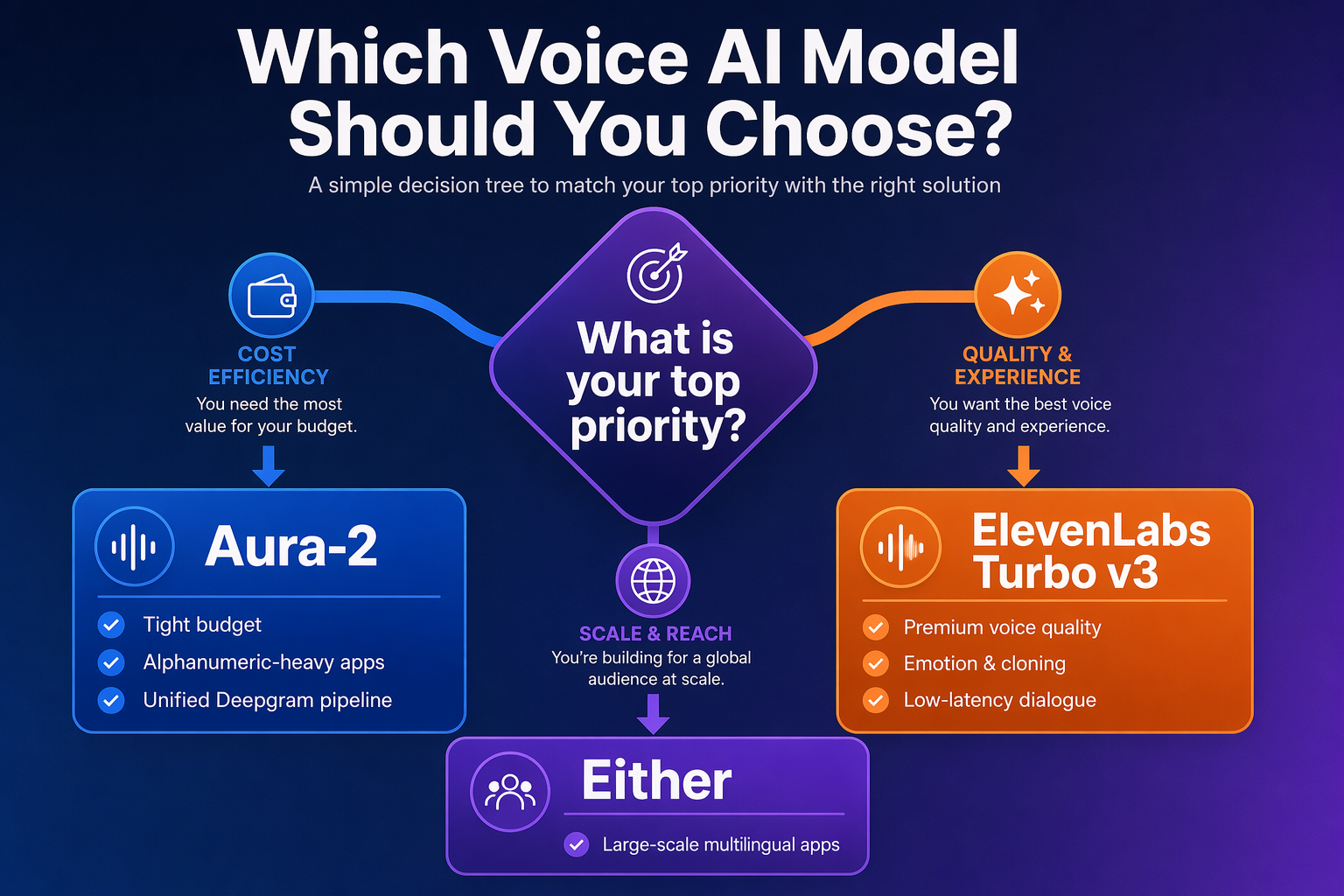 A decision-tree flowchart infographic with a central rounded diamond reading What is your top priority?