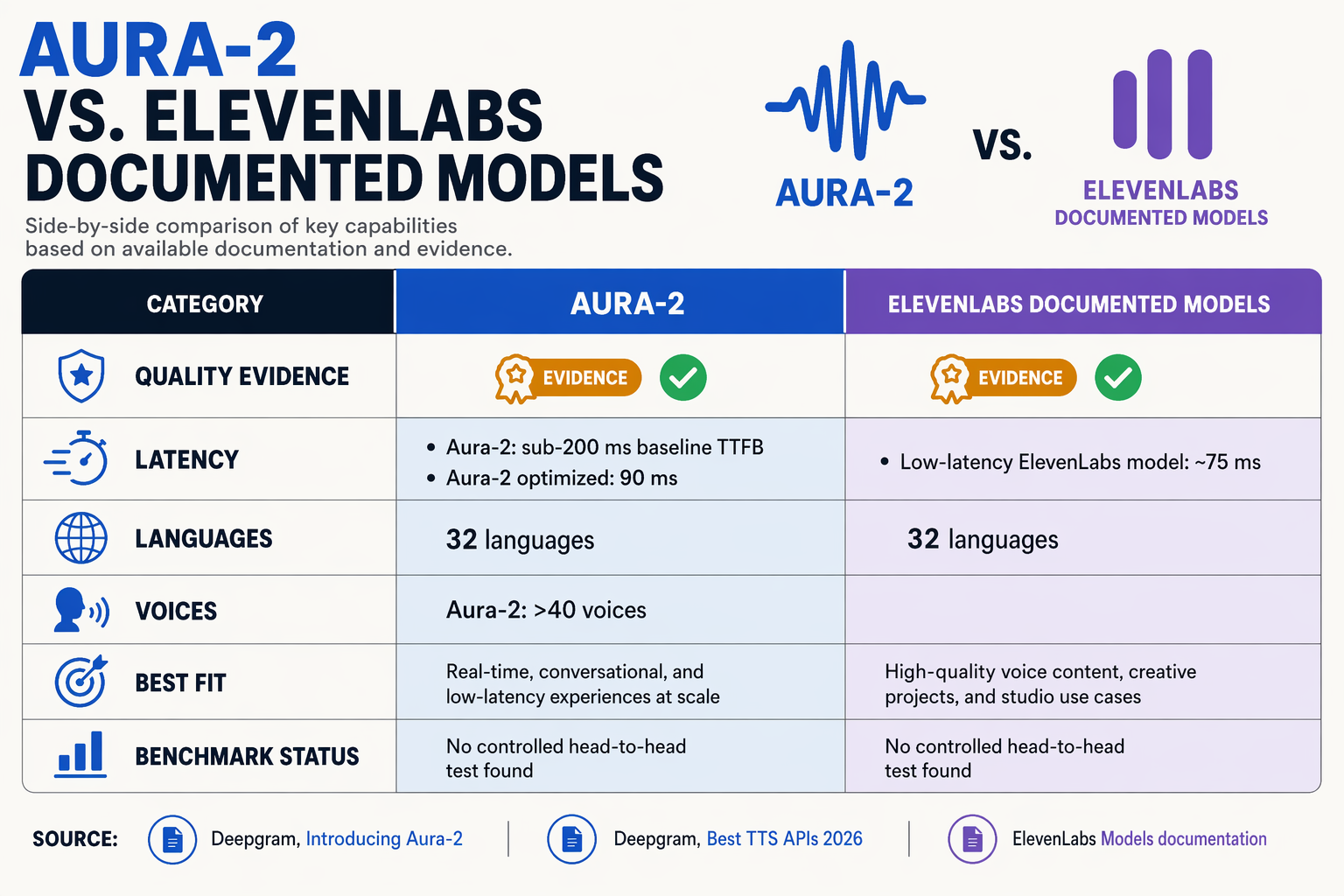 Create a detailed versus comparison table infographic with two coloured columns labeled Aura-2 and ElevenLabs documented