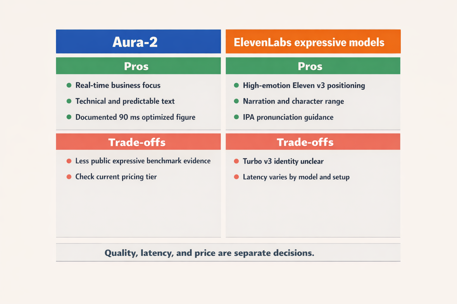 Build a balanced pros-and-cons matrix infographic with two vertical panels labeled Aura-2 and ElevenLabs expressive models