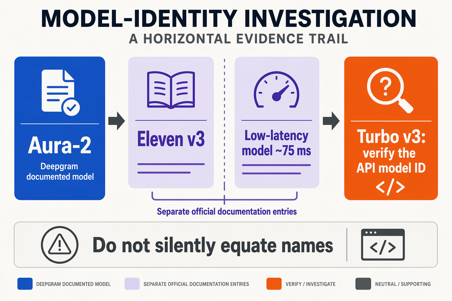Design a model-identity investigation infographic arranged as a horizontal evidence trail