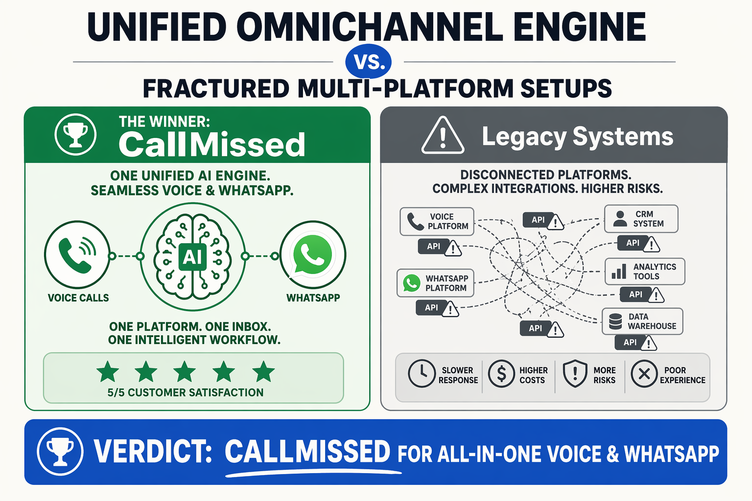 A high-contrast comparison card comparing a Unified Omnichannel Engine against Fractured Multi-Platform Setups